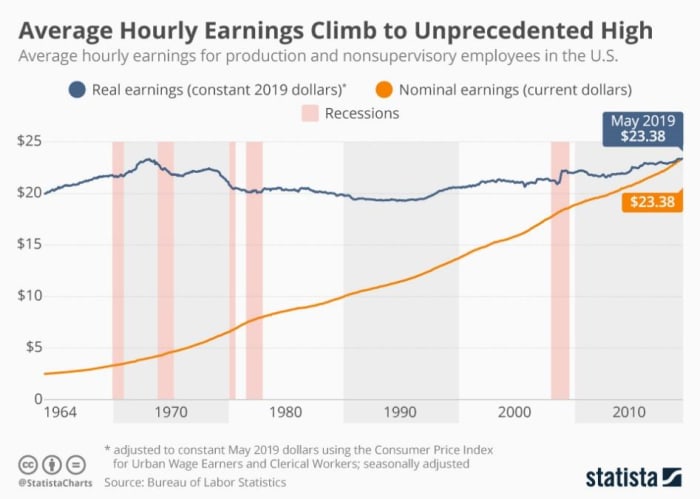 average hourly earnings climb to unprecedented high