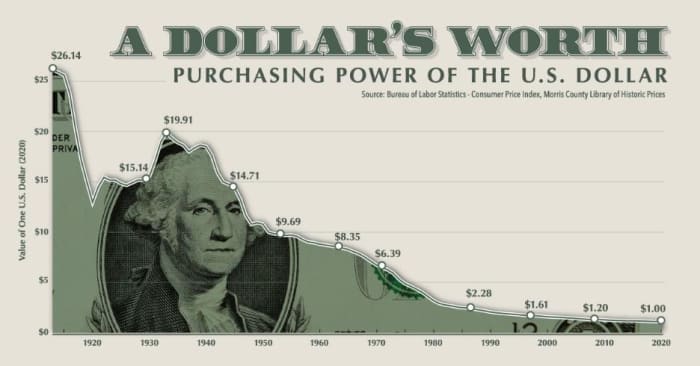 a dollars worth purchasing power of the US dollar