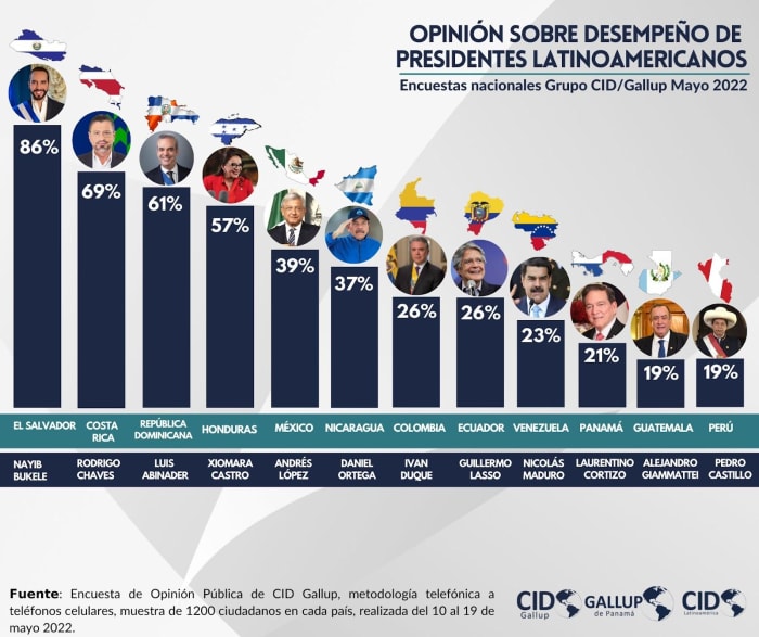 Opinion sobre desempeno de presidentes latinoamericanos