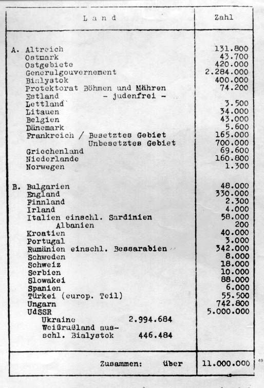 Jewish population in Europe - preparatory notes for the Wannsee conference.  (Source)