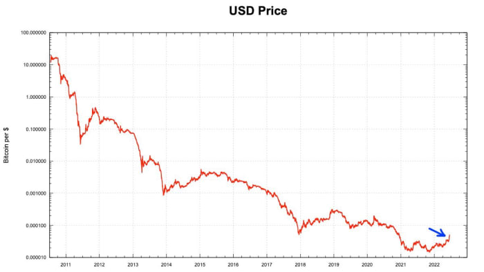 Absolute US dollar rate
