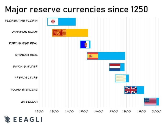 The dollar wrecking ball is hurting emerging markets and competing currencies alike. Will the U.S. be the last country to print the global reserve currency?