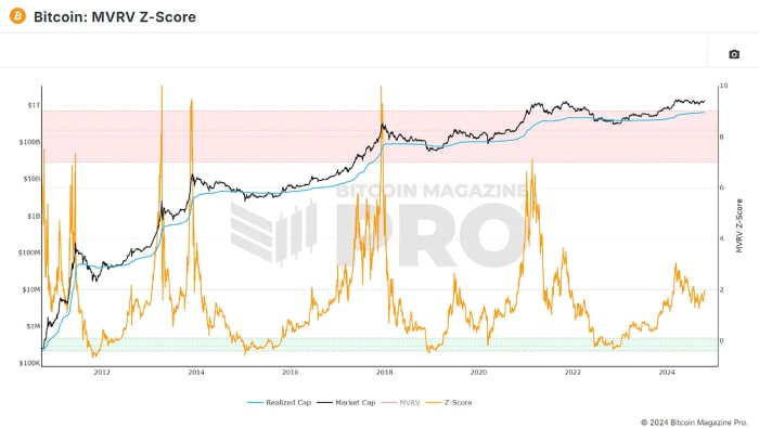 Figure 2: Bitcoin MVRV Z-Score gives insights into profits and losses for the average investor. View Live Chart 🔍