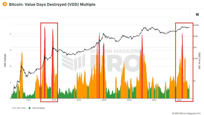 Figure 5: VDD initial run-up and cool-off confirm similarities in investor behavior. View Live Chart 🔍