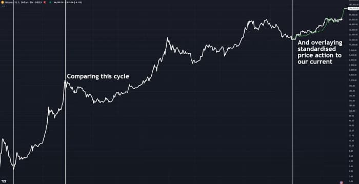 Figure 4: Overlaying a standardized fractal of the 2013 double peak cycle on our current price action.