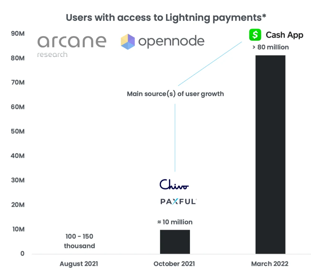 Report: Arcane Crypto Releases Bitcoin Lightning Network Research