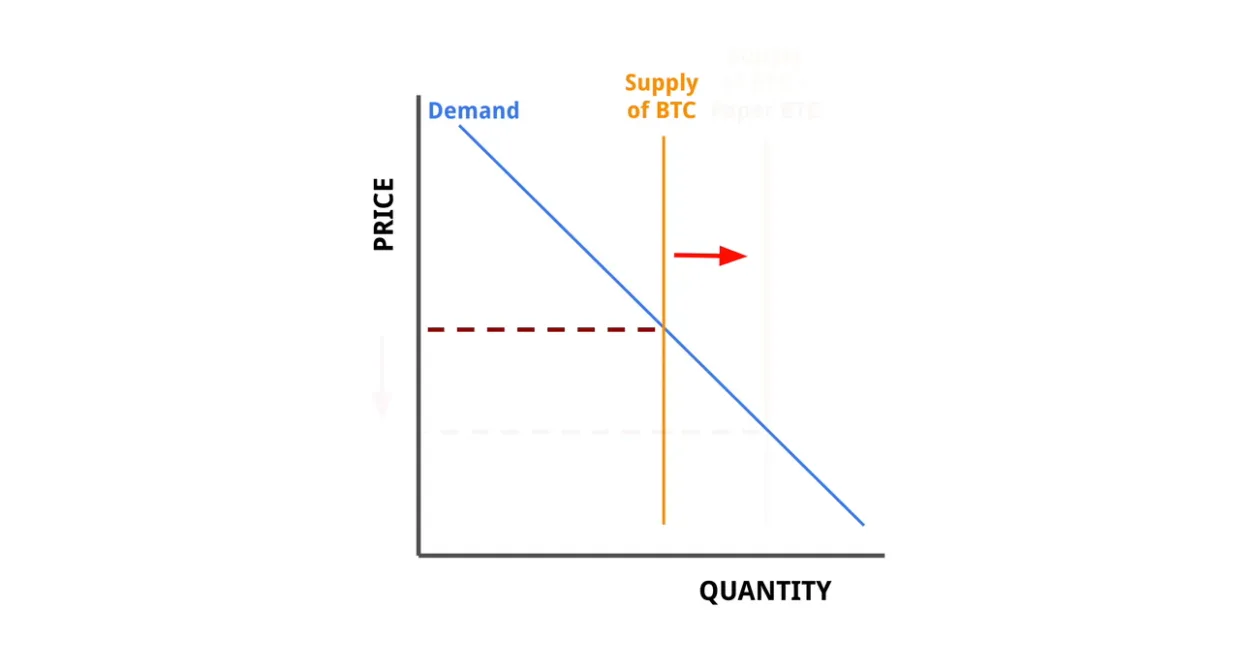 btc-price-suppression-thru-paper-btc.webp