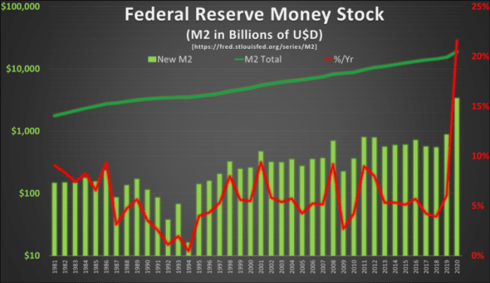 Source: https://fred.stlouisfed.org/series/M2