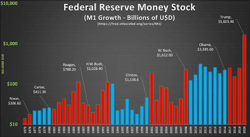 Source: https://fred.stlouisfed.org/series/M1