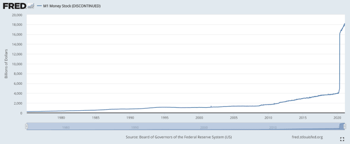 About 3.5 times more dollars were printed in 2020 than in the entire history of the U.S. dollar up to that one year. Source: Federal Reserve Economic Database.