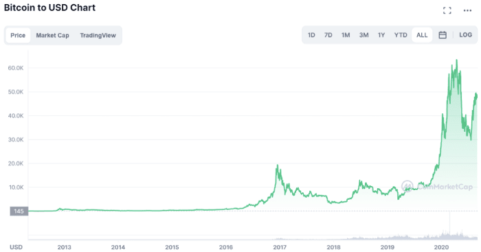 Chart 1.2. Bitcoin Price Performance, 10-year time frame.
