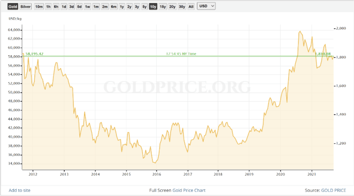 Chart 1.1. Gold Price Performance, 10-year time frame.