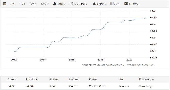 Chart 1.3. Pakistan’s Gold Reserves, 10-year time frame
