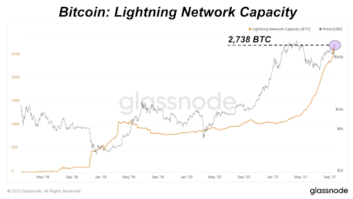 Public channel capacity on the Bitcoin Lightning network continues to explode, hitting another all-time high of 2,738 bitcoin.