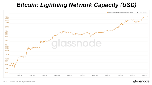 Public channel capacity on the Bitcoin Lightning network continues to explode, hitting another all-time high of 2,738 bitcoin.