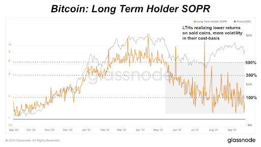 Taking a look at advanced bitcoin market metrics, like SOPR, long-term holder cost basis, spent volume and long-term holder MVRV.