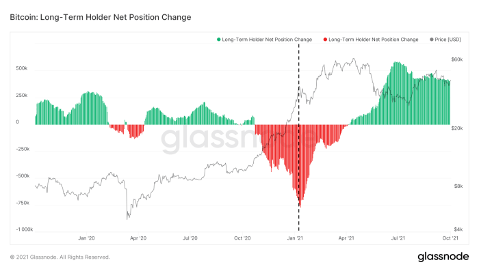 Figure 4: The bitcoin price (black) and Long-Term Holder 30-day Net Position Change (green and red) (source)
