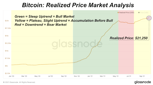 Bitcoin's realized market capitalization, a measure of the average cost basis for all bitcoin on the network, has broken its all-time high and hit $400 billion.