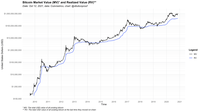 Figure 1: The bitcoin market value (MV) and realized value (RV).