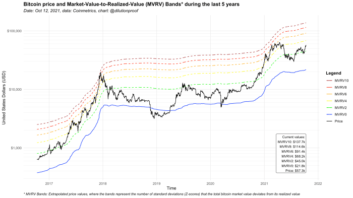 Figure 4: The bitcoin price and MVRV bands over the last five years.