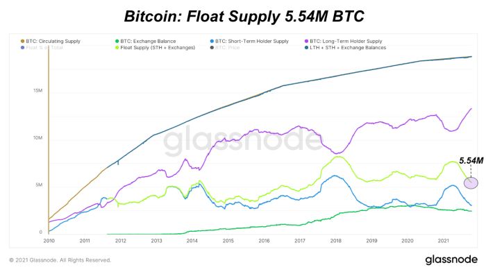 Bitcoin is at the lowest level of float supply in the last four years since the price rose 21 times in just 12 months.