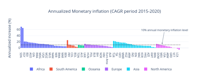 Figure 3. Annualized monetary inflation (CAGR period 2015–2020). The World Bank. 2021. Broad Money (Current LCU). Washington, D.C.: The World Bank. https://data.worldbank.org/indicator/FM.LBL.BMNY.CN.