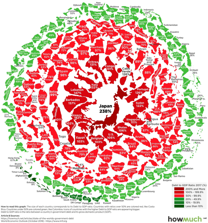 The government debt to national GDP ratios of every nation in the world, pre-COVID (Source).