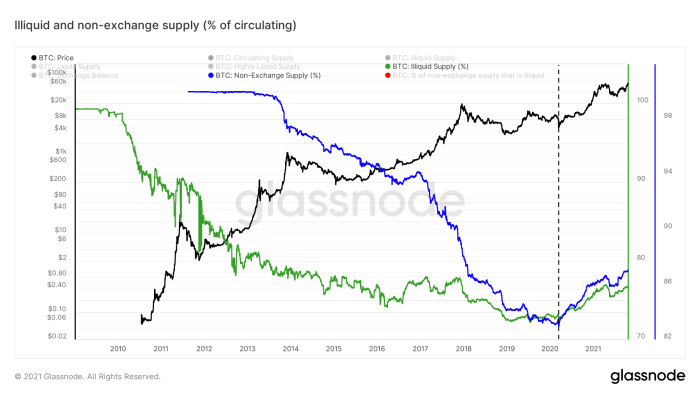 Figure 7: The illiquid and non-exchange supply as a percentage of the circulating bitcoin supply (source)