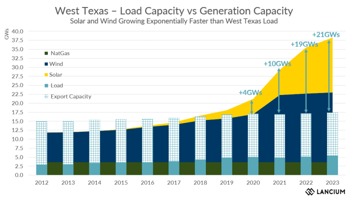 Comments from Senator Ted Cruz underscore the potential that Bitcoin mining has to integrate with the Texas energy grid in a transformative way.