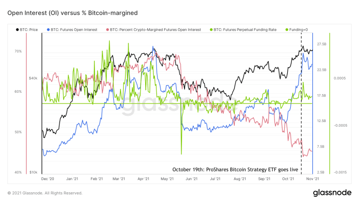 Figure 3: Bitcoin price (black), futures open interest (blue), perpetual futures funding rate (green) and percentage bitcoin-backed futures (red) (Source).
