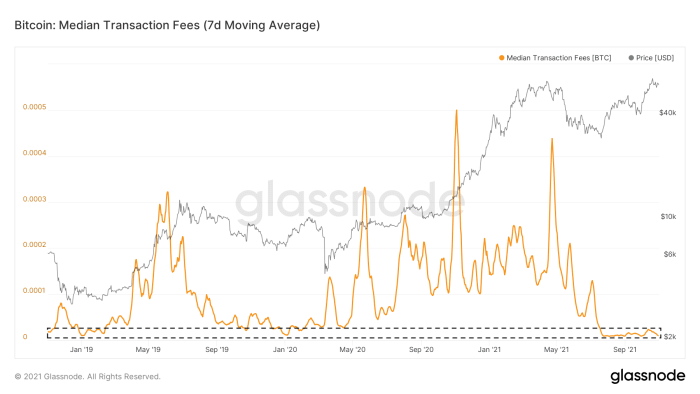 Figure 10: The bitcoin price (grey) and a seven-day moving average of the median transaction fees (Source).