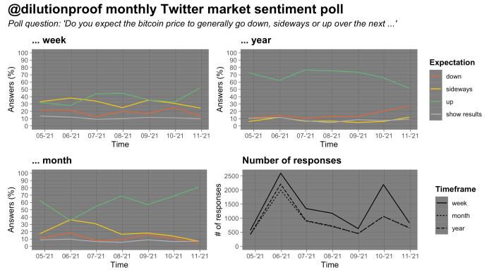 Figure 13: Results of a monthly market sentiment poll on Twitter (Source).