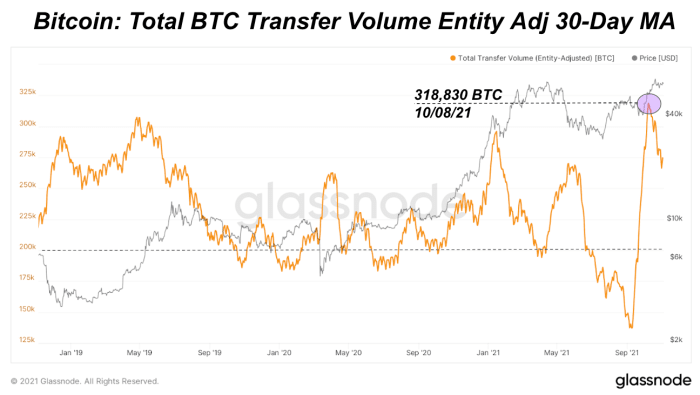Bitcoin network transfer volume is sustained $15 billion transferred on the network per day throughout October.