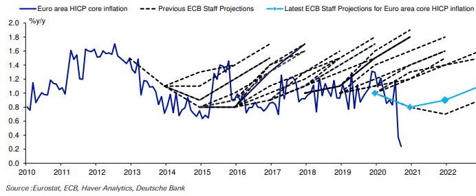 ECB forecast on core inflation.