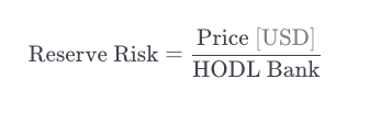 Reserve risk is a ratio between the current price of bitcoin and the conviction of long-term holders.