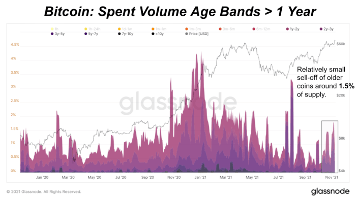 Digging into the behavior of older coins on the Bitcoin network to determine current market sentiment.