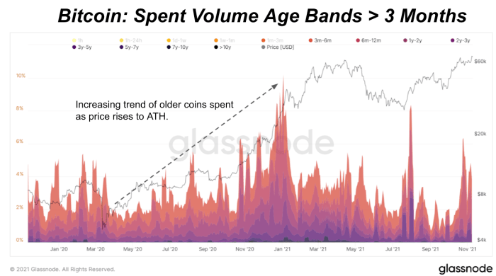 Digging into the behavior of older coins on the Bitcoin network to determine current market sentiment.