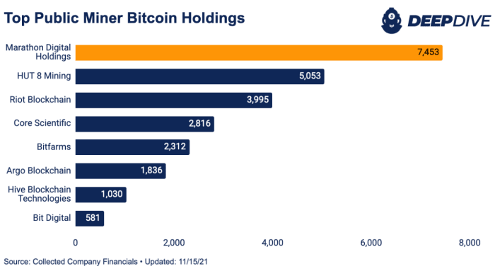 Publicly-traded bitcoin mining firms have been accumulating and holding bitcoin at an increasing rate.