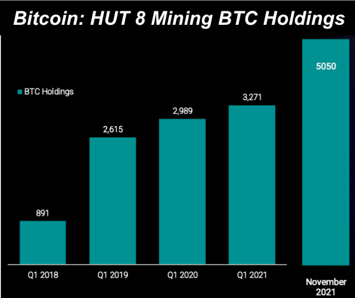 Börshandlade bitcoin-gruvföretag har ackumulerat och hållit bitcoin i ökande takt.