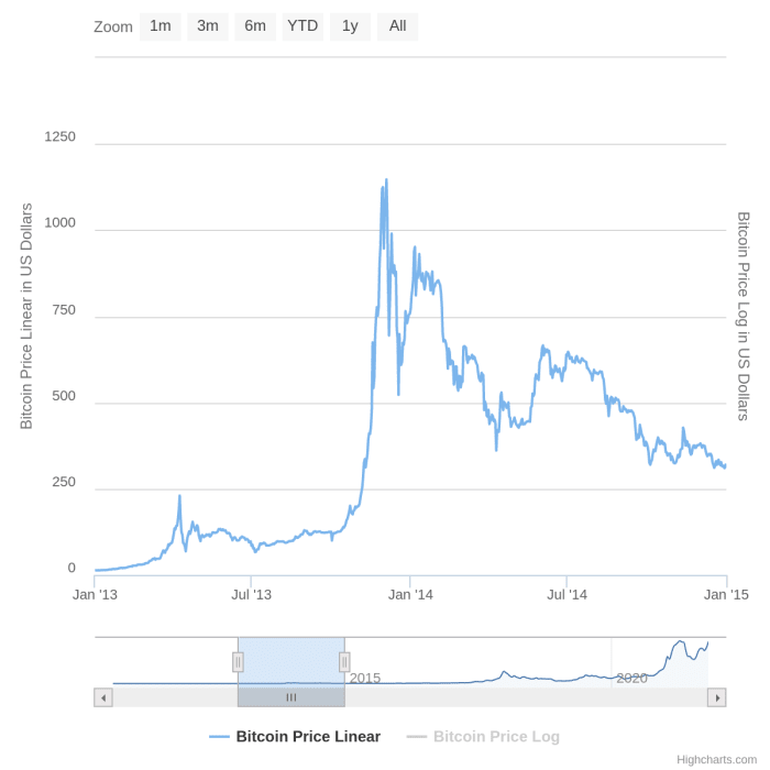 10 Bitcoin ‘bubble’ 2013