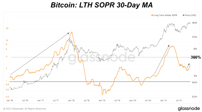 A key indicator to track on-chain bitcoin spending behavior and current market sentiment is the Spent Output Profit Ratio (SOPR).