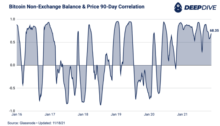 Bitcoin Non Exchange Balance And Price Correlation 1