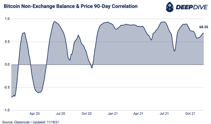 Bitcoin Non Exchange Balance And Price Correlation