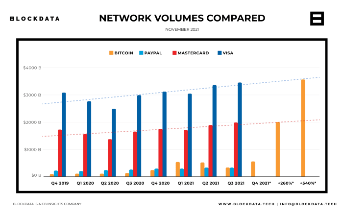 The processed volumes of different payment networks compared. Source: Blockdata.