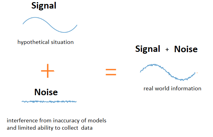 Figur 1. Illustration av brus, signal och resultatet av summan av båda som genereras i den verkliga världen.