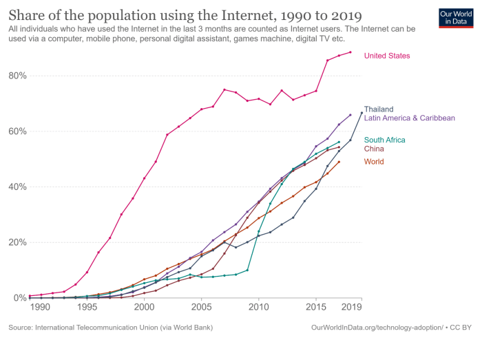 Figure 7. Share of the population using the internet, 1990–2019.