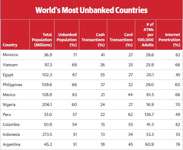 Figure 8. World’s most unbanked countries (Source).