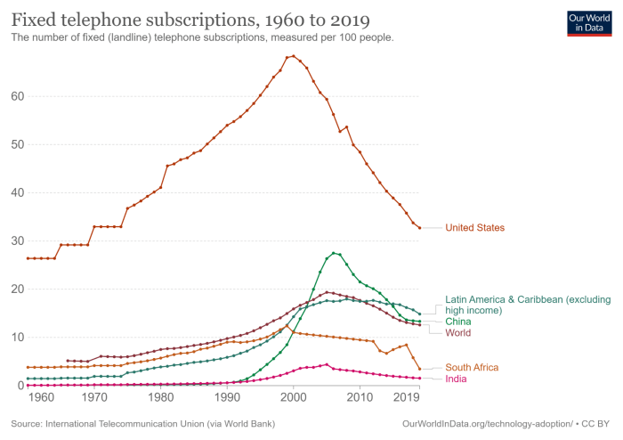 Figure 3. Number of telephone subscriptions in the U.S. versus worldwide.