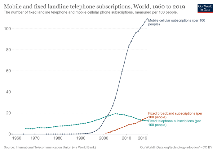 Figure 6. Mobile versus landline subscriptions, worldwide, 1960–2019.