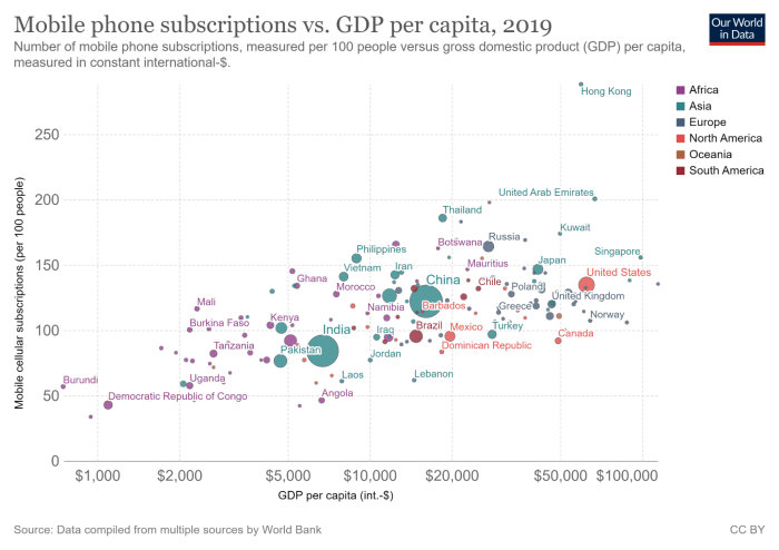 Figure 5. Mobile phone subscriptions versus GDP per capita, 2019.